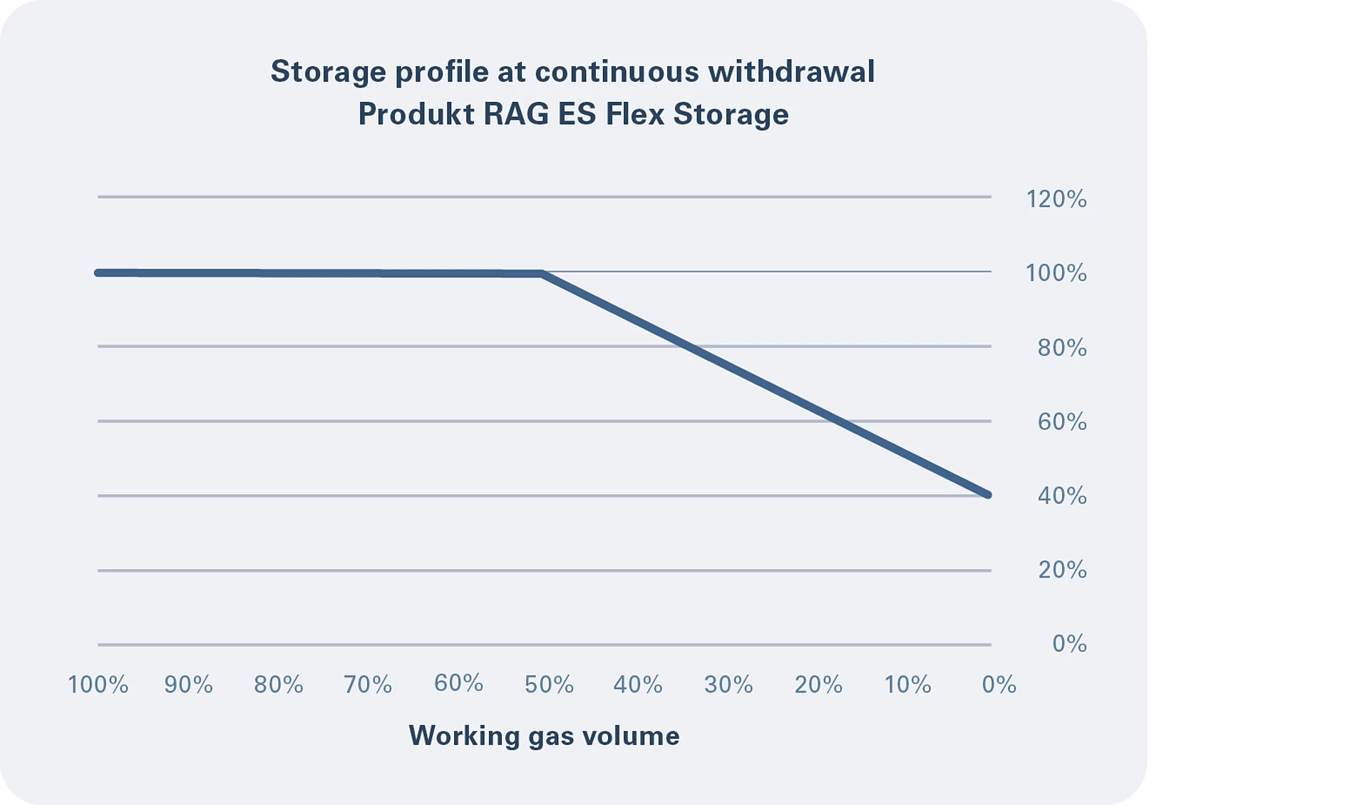 Storage profile wihtdrawal flex