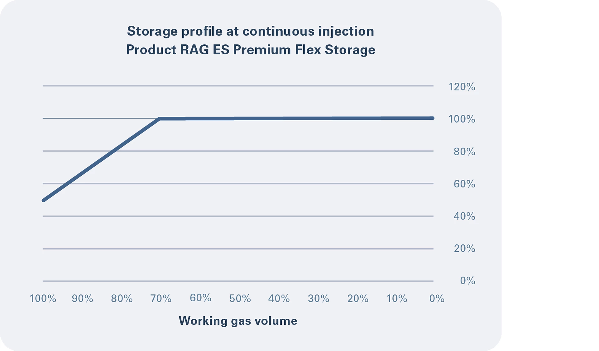 Storage profile injection premium flex