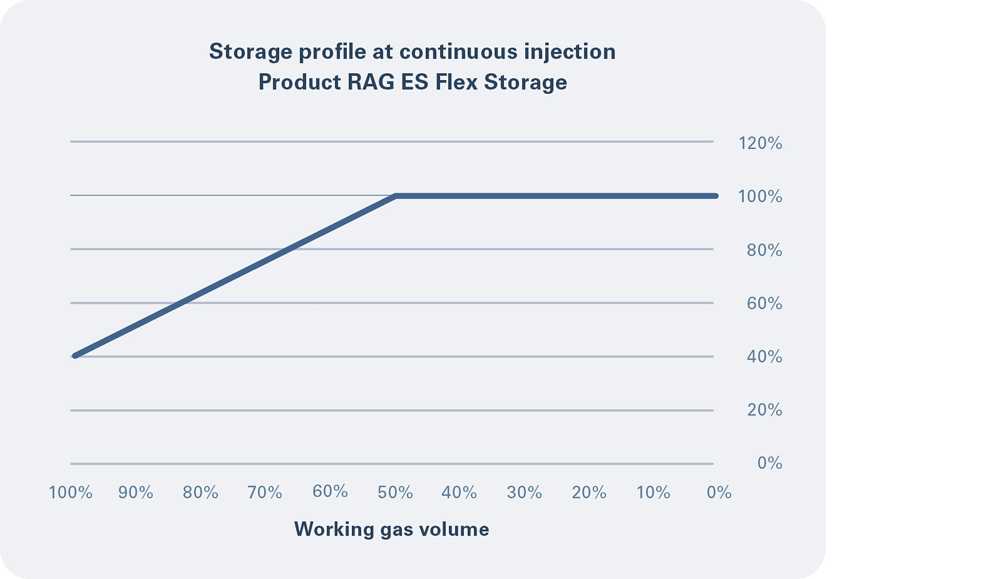 Storage profile injection flex