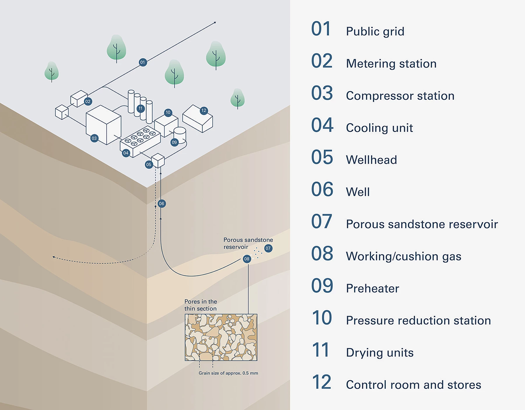 Graphic: how a gas storage facility works